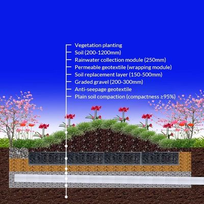 Rivoluzionate il vostro sistema di raccolta dell'acqua piovana con le unità geocellulari dell'acqua di pioggia nera