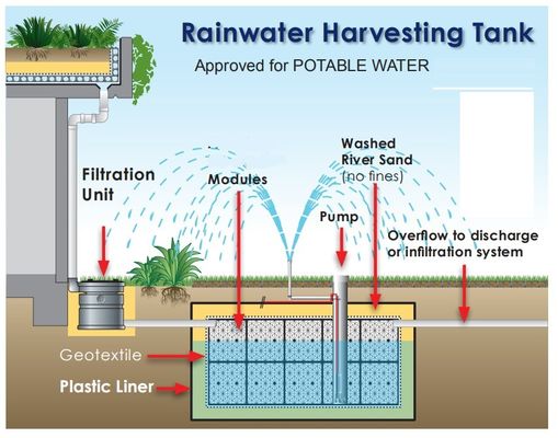 Moduli di acqua piovana intelligenti cassa di immersione plug-in con capacità di stoccaggio di acqua di 117L