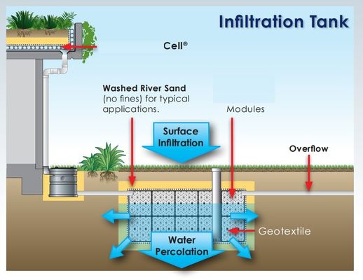 Moduli di acqua piovana intelligenti cassa di immersione plug-in con capacità di stoccaggio di acqua di 117L